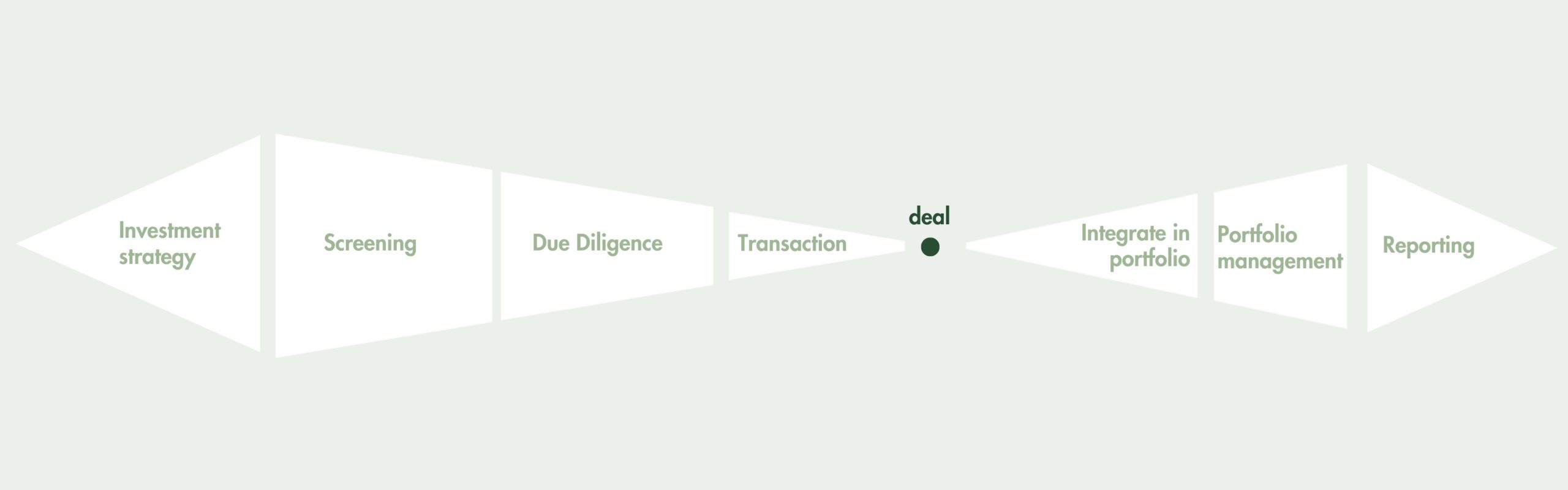 Impact Investing Services