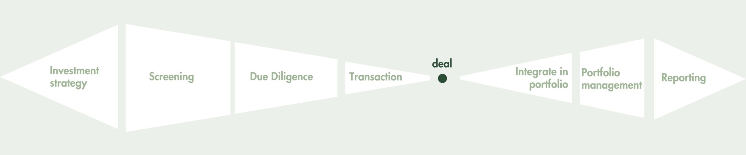 Impact Investing Services