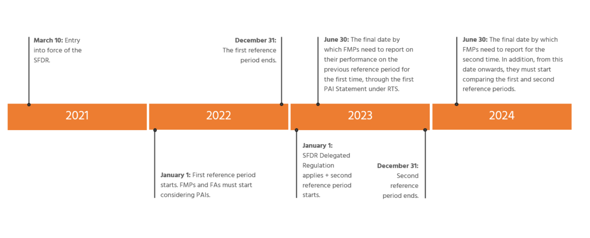 Principal Adverse Impact (PAI) in SFDR regulation explained